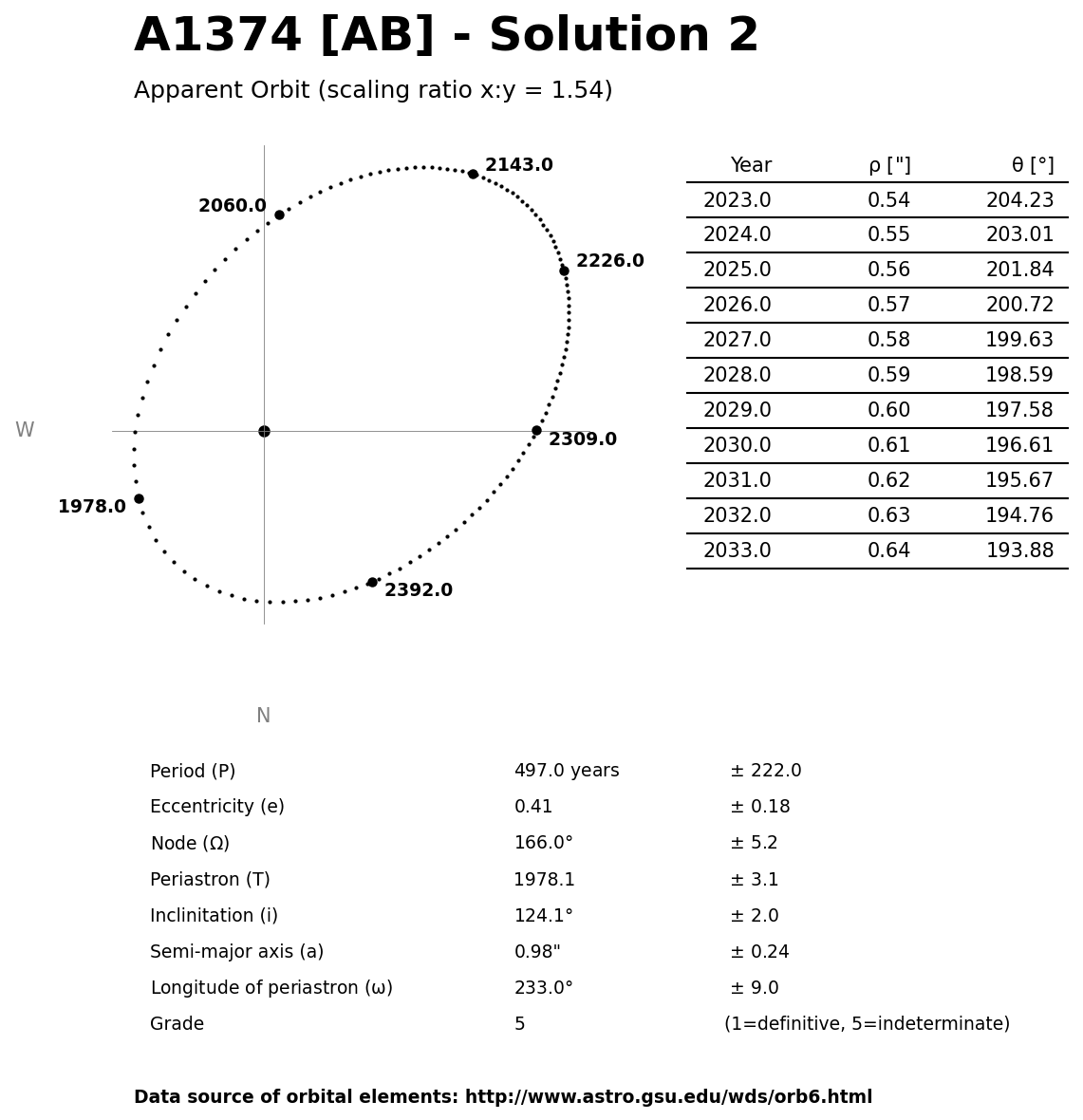 ../images/binary-star-orbits/A1374-AB-orbit-solution-2.jpg