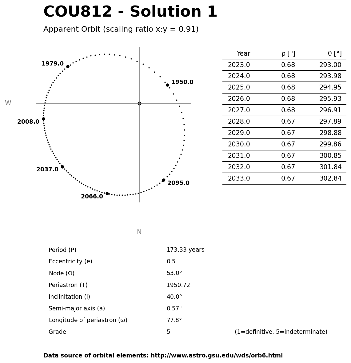../images/binary-star-orbits/COU812-orbit-solution-1.jpg