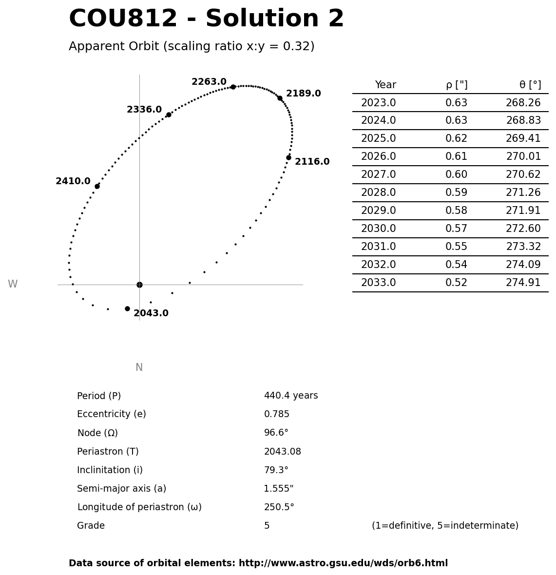 ../images/binary-star-orbits/COU812-orbit-solution-2.jpg