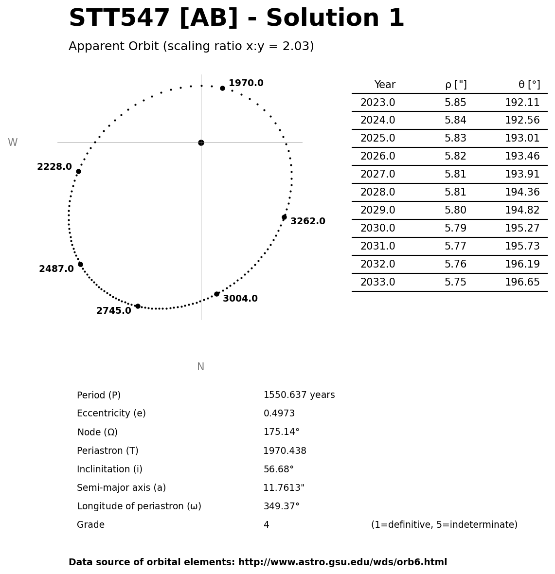 ../images/binary-star-orbits/STT547-AB-orbit-solution-1.jpg